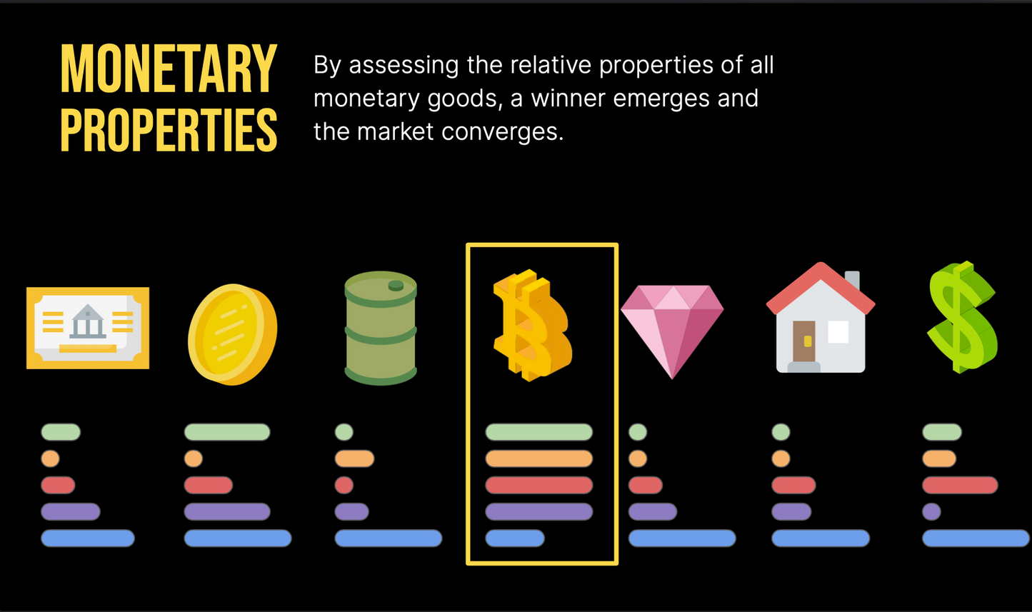 Why Money Converges into Bitcoin